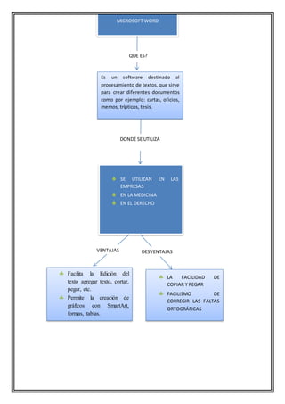 MICROSOFT WORD
QUE ES?
Es un software destinado al
procesamiento de textos, que sirve
para crear diferentes documentos
como por ejemplo: cartas, oficios,
memos, trípticos, tesis.
DONDE SE UTILIZA
 SE UTILIZAN EN LAS
EMPRESAS
 EN LA MEDICINA
 EN EL DERECHO
VENTAJAS DESVENTAJAS
 Facilita la Edición del
texto agregar texto, cortar,
pegar, etc.
 Permite la creación de
gráficos con SmartArt,
formas, tablas.
 LA FACILIDAD DE
COPIAR Y PEGAR
 FACILISMO DE
CORREGIR LAS FALTAS
ORTOGRÁFICAS
 