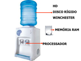 HD
    DISCO RÍGIDO
    WINCHESTER


     MEMÓRIA RAM



PROCESSADOR
 