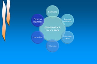 INFORMATICA
EDUCATIVA
Software
Internet
educativa
Educacion
virtual
Television
Portatiles
Pizarras
digitales
 
