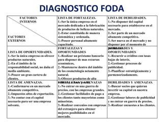 DIAGNOSTICO FODA FACTORES  INTERNOS FACTORES  EXTERNOS LISTA DE FORTALEZAS. 1.-Ser la única empresa en el mercado dedicada a la fabricación de productos de belleza naturales. 2.-Estar constituida de manera sistemática y ordenada. 3.-Poseer personal altamente capacitado. LISTA DE DEBILIDADES. 1.-No disponer del capital necesario para establecerse en el mercado. 2.-Ser parte de un mercado altamente competitivo. 3.-Ser nueva en el mercado y no disponer por el momento de publicidad. LISTA DE OPORTUNIDADES. 1.-Ser la única empresa en ofrecer productos naturales. 2.-En el ámbito de la responsabilidad social, no daña el medio ambiente. 3.-Poseer un gran cartera de clientes. FORTALEZAS Y OPORTUNIDADES 1.-Realizar un préstamo bancario para disponer de mas recursos económicos, 2.-Mantenerse dentro del ámbito de los cosmetología netamente natural. 3.-Ofrecer productos de alta calidad y a buen precio. DEBILIDADES Y OPORTUNIDADES 1.-Recurrir a créditos con tasas bajas de interés. 2.-Gestionar procesos de publicidad. 3.-Planificar estratégicamente y pormenorizadamente. LISTA DE AMENAZAS. 1.-Conformarse en un mercado altamente competitivo. 2.-Impuestos altos de exportación. 3.-No contar con el capital necesario para ser una empresa solvente. FORTALEZAS Y AMENAZAS 1.-No entrar en una guerra de precios, con las empresas grandes. 2.-Gestionar facilidades de pago a los clientes tanto mayoristas como minoristas. 3.-Realizar convenios con empresas del extranjero para obtener mejores posibilidades en el mercado. DEBILIDADES Y AMENAZAS. 1.-Buscar socios que quieran invertir su capital en nuestra empresa. 2.-Gestionar labores de publicidad y no entrar en guerra de precios. 3.-Realizar encuestas a los clientes. 