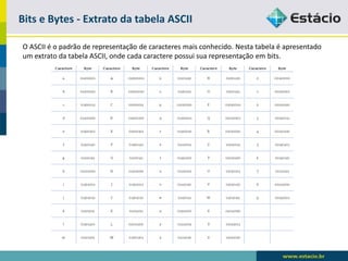 Bits e Bytes -Extrato da tabela ASCII 
O ASCII é o padrão de representação de caracteres mais conhecido. Nesta tabela é apresentado um extrato da tabela ASCII, onde cada caractere possui sua representação em bits.  