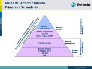 Meios de Armazenamento – 
Primário e Secundário  