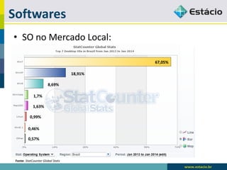 Softwares 
•SO no Mercado Local: 
Fonte: StatCounterGlobal Stats 
67,05% 
18,91% 
8,69% 
1,7% 
1,63% 
0,99% 
0,46% 
0,57%  