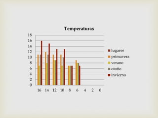 0
2
4
6
8
10
12
14
16
18
16 14 12 10 8 6 4 2 0
Temperaturas
lugares
primavera
verano
otoño
invierno
 
