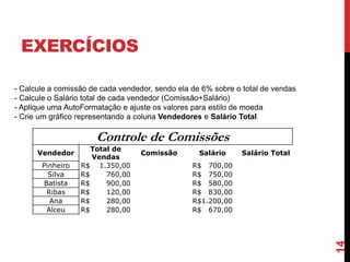 EXERCÍCIOS
14
Controle de Comissões
Vendedor
Total de
Vendas
Comissão Salário Salário Total
Pinheiro R$ 1.350,00 R$ 700,00
Silva R$ 760,00 R$ 750,00
Batista R$ 900,00 R$ 580,00
Ribas R$ 120,00 R$ 830,00
Ana R$ 280,00 R$1.200,00
Alceu R$ 280,00 R$ 670,00
- Calcule a comissão de cada vendedor, sendo ela de 6% sobre o total de vendas
- Calcule o Salário total de cada vendedor (Comissão+Salário)
- Aplique uma AutoFormatação e ajuste os valores para estilo de moeda
- Crie um gráfico representando a coluna Vendedores e Salário Total
 
