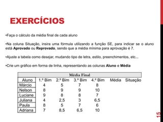 EXERCÍCIOS
15
Média Final
Aluno 1.º Bim 2.º Bim 3.º Bim 4.º Bim Média Situação
Márcio 4 5 7 8
Nelson 8 9 9 10
Luciane 9 8 8 7
Juliana 4 2,5 3 6,5
Paula 8 5 7 6
Adriana 7 8,5 6,5 10
•Faça o cálculo da média final de cada aluno
•Na coluna Situação, insira uma fórmula utilizando a função SE, para indicar se o aluno
está Aprovado ou Reprovado, sendo que a média mínima para aprovação é 7.
•Ajuste a tabela como desejar, mudando tipo de letra, estilo, preenchimentos, etc...
•Crie um gráfico em forma de linha, representando as colunas Aluno e Média
 