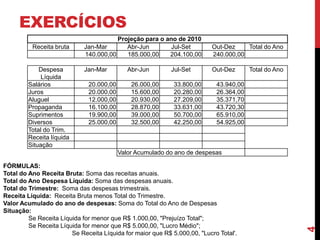 EXERCÍCIOS
4
Projeção para o ano de 2010
Receita bruta Jan-Mar Abr-Jun Jul-Set Out-Dez Total do Ano
140.000,00 185.000,00 204.100,00 240.000,00
Despesa
Líquida
Jan-Mar Abr-Jun Jul-Set Out-Dez Total do Ano
Salários 20.000,00 26.000,00 33.800,00 43.940,00
Juros 20.000,00 15.600,00 20.280,00 26.364,00
Aluguel 12.000,00 20.930,00 27.209,00 35.371,70
Propaganda 16.100,00 28.870,00 33.631,00 43.720,30
Suprimentos 19.900,00 39.000,00 50.700,00 65.910,00
Diversos 25.000,00 32.500,00 42.250,00 54.925,00
Total do Trim.
Receita líquida
Situação
Valor Acumulado do ano de despesas
FÓRMULAS:
Total do Ano Receita Bruta: Soma das receitas anuais.
Total do Ano Despesa Líquida: Soma das despesas anuais.
Total do Trimestre: Soma das despesas trimestrais.
Receita Líquida: Receita Bruta menos Total do Trimestre.
Valor Acumulado do ano de despesas: Soma do Total do Ano de Despesas
Situação:
Se Receita Líquida for menor que R$ 1.000,00, "Prejuízo Total";
Se Receita Líquida for menor que R$ 5.000,00, "Lucro Médio";
Se Receita Líquida for maior que R$ 5.000,00, "Lucro Total'.
 