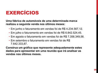 EXERCÍCIOS
Uma fábrica de automóveis de uma determinada marca
realizou a seguinte venda nos últimos meses:
• Em junho o faturamento em vendas foi de R$ 4.234.567,12.
• Em julho o faturamento em vendas foi de R$ 6.842.524,45.
• Em agosto o faturamento em vendas foi de R$ 7.356.349,56.
• Em setembro o faturamento em vendas foi de R$
7.642.333,87.
Construa um gráfico que represente adequadamente estes
dados para apresentar em uma reunião que irá analisar as
vendas nos últimos meses.
9
 