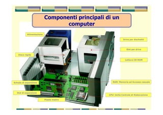 Componenti principali di un
                                   computer
            Alimentazione

                                                                             Drive per dischettii




                                                                                Slot per drive

    Disco rigido

                                                                               Lettore CD-ROM




Scheda di espansione                                                RAM: Memoria ad Accesso casuale




  Slot di espansione
                                                                 CPU: Unità Centrale di Elaborazione

                            Piasta madre

                                           Informatica di base
 