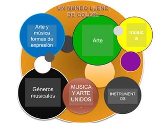 UN MUNDO LLENO            DE COLOR. musica Arte Arte y música formas de expresión  Géneros musicales MUSICA Y ARTE UNIDOS. INSTRUMENTOS 