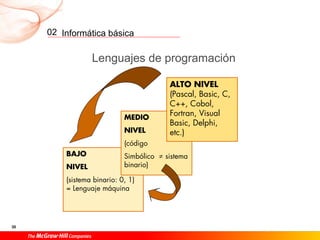 Informática básica
30
02
Lenguajes de programación
BAJO
NIVEL
(sistema binario: 0, 1)
= Lenguaje máquina
MEDIO
NIVEL
(código
Simbólico ≠ sistema
binario)
ALTO NIVEL
(Pascal, Basic, C,
C++, Cobol,
Fortran, Visual
Basic, Delphi,
etc.)
 