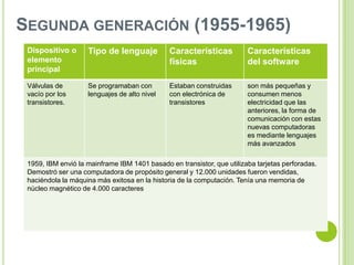 Dispositivo o
elemento
principal
Tipo de lenguaje Características
físicas
Características
del software
Válvulas de
vacío por los
transistores.
Se programaban con
lenguajes de alto nivel
Estaban construidas
con electrónica de
transistores
son más pequeñas y
consumen menos
electricidad que las
anteriores, la forma de
comunicación con estas
nuevas computadoras
es mediante lenguajes
más avanzados
1959, IBM envió la mainframe IBM 1401 basado en transistor, que utilizaba tarjetas perforadas.
Demostró ser una computadora de propósito general y 12.000 unidades fueron vendidas,
haciéndola la máquina más exitosa en la historia de la computación. Tenía una memoria de
núcleo magnético de 4.000 caracteres
SEGUNDA GENERACIÓN (1955-1965)
 