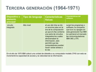 TERCERA GENERACIÓN (1964-1971)
Dispositivo o
elemento
principal
Tipo de lenguaje Características
físicas
Características del
software
circuito
integrado
Alto nivel el uso del chip se dio
un enorme paso en la
era de la computación
ya que el chip contenía
una serie de circuitos
integrados los cuales
almacenaban la
información, esto
permitió que las
computadoras puedan
hacer varias tareas a
la vez
surgir los programas o
software, la compañía
que tuvo su apogeo en
esta generación fue IBM
la cual lanzó al mercado
las minicomputadoras
IBM 360 y 370.
En el año de 1970 IBM colocó una unidad de diskette a su computador modelo 3740 con esto se
incrementó la capacidad de acceso y la velocidad de la información.
 