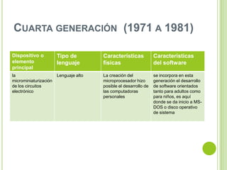 CUARTA GENERACIÓN (1971 A 1981)
Dispositivo o
elemento
principal
Tipo de
lenguaje
Características
físicas
Características
del software
la
microminiaturización
de los circuitos
electrónico
Lenguaje alto La creación del
microprocesador hizo
posible el desarrollo de
las computadoras
personales
se incorpora en esta
generación el desarrollo
de software orientados
tanto para adultos como
para niños, es aquí
donde se da inicio a MS-
DOS o disco operativo
de sistema
 