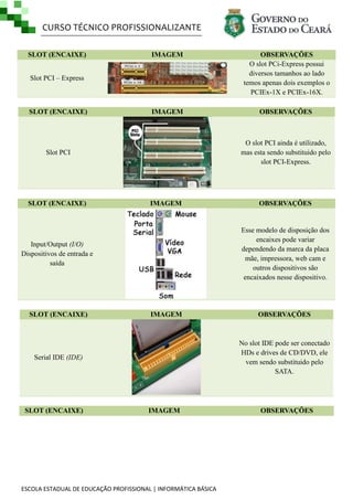 CURSO TÉCNICO PROFISSIONALIZANTE
SLOT (ENCAIXE)

IMAGEM

OBSERVAÇÕES
O slot PCi-Express possui
diversos tamanhos ao lado
temos apenas dois exemplos o
PCIEx-1X e PCIEx-16X.

IMAGEM

OBSERVAÇÕES

Slot PCI – Express

SLOT (ENCAIXE)

O slot PCI ainda é utilizado,
mas esta sendo substituido pelo
slot PCI-Express.

Slot PCI

SLOT (ENCAIXE)

IMAGEM

Esse modelo de disposição dos
encaixes pode variar
dependendo da marca da placa
mãe, impressora, web cam e
outros dispositivos são
encaixados nesse dispositivo.

Input/Output (I/O)
Dispositivos de entrada e
saída

SLOT (ENCAIXE)

IMAGEM

OBSERVAÇÕES

No slot IDE pode ser conectado
HDs e drives de CD/DVD, ele
vem sendo substituido pelo
SATA.

Serial IDE (IDE)

SLOT (ENCAIXE)

OBSERVAÇÕES

IMAGEM

ESCOLA ESTADUAL DE EDUCAÇÃO PROFISSIONAL | INFORMÁTICA BÁSICA

OBSERVAÇÕES

 
