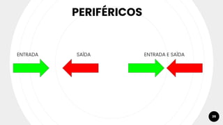 ENTRADA
PERIFÉRICOS
SAÍDA ENTRADA E SAÍDA
39
 