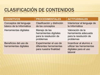 CLASIFICACIÓN DE CONTENIDOS
COGNITIVOS

PROCEDIMENTALES

ACTITUDINALES

Conceptos del lenguaje
básico de la Informática

Clasificación y distinción
de los conceptos

Interiorizar el lenguaje de
la Informática

Herramientas digitales

Manejo de las
herramientas digitales
para la resolución de
problemas

Valoración de la
herramienta adecuada
para la resolución de
problemas

Beneficios del uso de
herramientas digitales

Experimentar el uso de
diferentes herramientas
para nuestra finalidad

Incentivar al alumno a
utilizar las herramientas
digitales para el uso
laboral

 