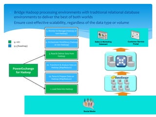 Bridge Hadoop processing environments with traditional relational database
environments to deliver the best of both worlds
Ensure cost-effective scalability, regardless of the data type or volume
Social Media
2a. Parse & Prepare Data on
Hadoop (MapReduce)
1. Load Data into Hadoop
2b. Transform & Analyze Data on
Hadoop (MapReduce)
Sales & Marketing
Datamart
Customer Service
Portal
5. Monitor & Manage (Hadoop or
non Hadoop)
4. Orchestrate Workflows (Hadoop
or non Hadoop)
3. Read & Deliver Data from
Hadoop
PowerExchange
for Hadoop
9.1 HF1
9.5 (Roadmap)
 