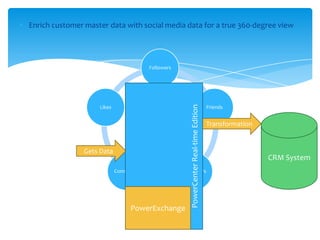 Enrich customer master data with social media data for a true 360-degree view
Customer
Followers
Friends
InfluencersComments
Likes
Transformation
CRM System
PowerCenterReal-timeEdition
PowerExchange
Gets Data
 