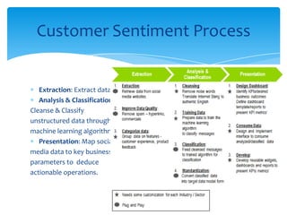 Extraction: Extract data from Social Networking sites
Analysis & Classification:
Cleanse & Classify
unstructured data through
machine learning algorithm
Presentation: Map social
media data to key business
parameters to deduce
actionable operations.
Customer Sentiment Process
 