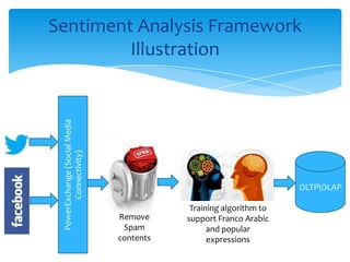 Sentiment Analysis Framework
Illustration
PowerExchange(SocialMedia
Connectivity)
Training algorithm to
support Franco Arabic
and popular
expressions
Remove
Spam
contents
OLTPOLAP
 