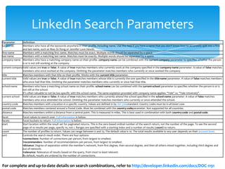 LinkedIn Search Parameters
For complete and up-to-date details on search combinations, refer to http://developer.linkedin.com/docs/DOC-1191
Parameter Definition
keywords Members who have all the keywords anywhere in their profile, including name. Use this field if you have a name that you don't know how to accurately split into a first
and last name, such as Mao Ze Dong or Jennifer Love Hewitt.
first-name Members with a matching first name. Matches must be exact. Multiple words should be separated by a space.
last-name Members with a matching last name. Matches must be exactly. Multiple words should be separated by a space.
company-name Members who have a matching company name on their profile. company-name can be combined with the current-company parameter to specifies whether the person
is or is not still working at the company.
current-companyValid values are true or false. A value of true matches members who currently work at the company specified in the company-name parameter. A value of false matches
members who once worked at the company. Omitting the parameter matches members who currently or once worked the company.
title Matches members with that title on their profile. Works with the current-title parameter.
current-title Valid values are true or false. A value of true matches members whose title is currently the one specified in the title-name parameter. A value of false matches members
who once had that title. Omitting the parameter matches members who currently or once had that title.
school-name Members who have a matching school name on their profile. school-name can be combined with the current-school parameter to specifies whether the person is or is
not still at the school.
It's often valuable to not be too specific with the school name. The same explation provided with company name applies: "Yale" vs. "Yale University".
current-school Valid values are true or false. A value of true matches members who currently attend the school specified in the school-name parameter. A value of false matches
members who once attended the school. Omitting the parameter matches members who currently or once attended the school.
country-code Matches members with a location in a specific country. Values are defined in by ISO 3166standard. Country codes must be in all lower case.
postal-code Matches members centered around a Postal Code. Must be combined with the country-codeparameter. Not supported for all countries.
distance Matches members within a distance from a central point. This is measured in miles. This is best used in combination with both country-code and postal-code.
facet Facet values to search over. Full information is below.
facets Facet buckets to return. Full information is below.
start Start location within the result set for paginated returns. This is the zero-based ordinal number of the search return, not the number of the page. To see the second
page of 10 results per page, specify 10, not 1. Ranges are specified with a starting index and a number of results (count) to return.
count The number of profiles to return. Values can range between 0 and 25. The default value is 10. The total results available to any user depends on their account level.
sort Controls the search result order. There are four options:
•connections: Number of connections per person, from largest to smallest.
•recommenders: Number of recommendations per person, from largest to smallest.
•distance: Degree of separation within the member's network, from first degree, then second degree, and then all others mixed together, including third degree and
out-of-network.
•relevance: Relevance of results based on the query, from most to least relevant.
By default, results are ordered by the number of connections.
 