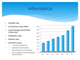 Informatica
• Founded: 1993
• 2011 Revenue: $784 million
• 6-year Average Growth Rate:
20% per year
• Employees: 2,554
• Partners: 400+
• Customers: 4,630
• > 70% of the Global 500
• Customers in 82 Countries
• Direct Presence in 26 Countries
• # 1 in Customer Loyalty Rankings (6
Years in a Row)
$0
$100
$200
$300
$400
$500
$600
$700
$800
2005 2006 2007 2008 2009 2010 2011
 