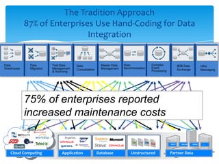 The Tradition Approach
87% of Enterprises Use Hand-Coding for Data
Integration
Application Database Partner Data
SWIFT NACHA HIPAA …
Cloud Computing Unstructured
75% of enterprises reported
increased maintenance costs
Data
Warehouse
Data
Migration
Test Data
Management
& Archiving
Master Data
Management
Data
Synchronization
B2B Data
Exchange
Data
Consolidation
Complex
Event
Processing
Ultra
Messaging
 