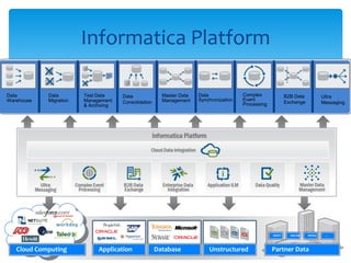 Informatica Platform
Application Partner Data
SWIFT NACHA HIPAA …
Cloud Computing UnstructuredDatabase
Data
Warehouse
Data
Migration
Test Data
Management
& Archiving
Master Data
Management
Data
Synchronization
B2B Data
Exchange
Data
Consolidation
Complex
Event
Processing
Ultra
Messaging
 