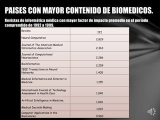 Revistas de informática médica con mayor factor de impacto promedio en el período
comprendido de 1992 a 1999.
PAISES CON MAYOR CONTENIDO DE BIOMEDICOS.
Revista
IFI
Neural Computation
2,829
Journal of The American Medical
Informatics Association 2,363
Journal of Computational
Neuroscience 2,286
Bioinformatics
2,259
IEEE Transactions on Neural
Networks 1,405
Medical Informatics and Internet in
Medicine 1,155
International Journal of Technology
Assessment in Health Care 1,040
Artificial Intelligence in Medicine
1,026
Medical Decisión Making
1,019
Computer Applications in the
Biosciences 0,960
 