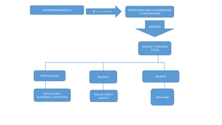 INFORMATIA BIOMEDICA
IN
T
E
G
R
A
TECNOLOGIAS PARA LA INFORMACIÓN
Y COMUNICACIÓN
MEDIANTE
VALORES Y PRINCIPIOS
ÉTICOS
CONTEXTUALIZA
Retos (sociales,
tecnológicos y económicos)
FAVORECE
Relación médico-
paciente
DELIMITA
Marco legal
 