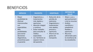BENEFICIOS
MÉDICOS PACIENTES HOSPITALES
SISTEMAS DE
SALUD
• Mayor
posibilidad de
efectuar
interconsultas
con
especialistas.
• Más
posibilidades
para tomar
decisiones
diagnósticas,
preventivas para
el paciente
• Diagnósticos y
tratamientos
más rápidos y
oportunos.
• Atención integral
y continua
• Evitar traslados
para consultar al
médico
especialista
• Los familiares se
separan menos
del paciente.
• Reducción de la
pérdida de
exámenes
• Diagnósticos y
tratamientos
más rápidos,
precisos y
oportunos
• Ahorro en los
gestos de
transporte.
• Mejor y uso y
aprovechamient
o de los recursos
• Análisis
científicos y
estadísticos
flexibles y
oportunos
• Recursos
adicionales para
la enseñanza de
los estudiantes.
 