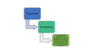 Tercer reto
Económico
La tecnología está
suspendida a las
posibilidades económicas
del país al que se refiere.
Los recursos económicos
no son generosos para
apoyar al desarrollo de la
tecnología.
 