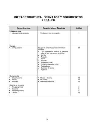 INFRAESTRUCTURA, FORMATOS Y DOCUMENTOS
LEGALES
Denominación Características Técnicas Unidad
Infraestructura
Laboratorio de cómputo. Ventilado y con iluminación 1
Equipo.
Computadoras Equipo de cómputo con características
mínimas:
CPU (procesador pentium III, memoria
RAM 64 Mb, disco duro de 10 Gb,
Monitor
Teclado
Ratón
Bocinas
Impresora Láser
Proyector de datos móvil
Reguladores
Supresor de picos
No break
50
Herramienta:
Desarmadores
Pinzas
Brochas
Material de limpieza:
Aire comprimido
Espuma
Pasta limpiadora
Lienzos
Planos y de cruz
De punta
Diferentes medidas
10
10
10
3
5
5
10
31
 