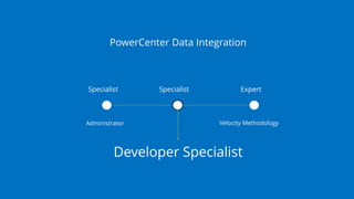 Developer Specialist
Specialist
Velocity Methodology
Expert
Administrator
Specialist
PowerCenter Data Integration
 