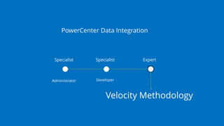 Velocity Methodology
Specialist Expert
Administrator
Specialist
PowerCenter Data Integration
Developer
 