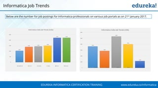 www.edureka.co/informaticaEDUREKA INFORMATICA CERTIFICATION TRAINING
Informatica Job Trends
1039
1396 1440
1506
2216 2220
0
500
1000
1500
2000
2500
Informatica India Job Trends (India)
Simplyhired RecruIT LinkedIn Indeed Naukri Monster
3640
2879
5329
4012
1158
0
1000
2000
3000
4000
5000
6000
Informatica India Job Trends (USA)
Simplyhired RecruIT LinkedIn Indeed Dice
Below are the number for job postings for Informatica professionals on various job portals as on 21st January 2017.
 