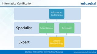 www.edureka.co/informaticaEDUREKA INFORMATICA CERTIFICATION TRAINING
Informatica Certification
Expert
Specialist
Informatica
Certification
Administrator
Velocity
Methodology
Developer
 