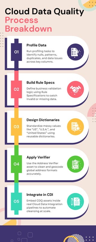 01
05
04
03
02
Set Spending Limits
Set Spending Limits
Apply Verifier
Integrate in CDI
Cloud Data Quality
Process
Breakdown
Profile Data
Build Rule Specs
Run profiling tasks to
identify nulls, patterns,
duplicates, and data issues
across key columns.
Define business validation
logic using Rule
Specifications to catch
invalid or missing data.
Set Spending Limits
Design Dictionaries
Standardize messy values
like “US”, “U.S.A.”, and
“United States” using
reusable dictionaries.
Use the Address Verifier
asset to clean and geocode
global address formats
accurately.
Embed CDQ assets inside
real Cloud Data Integration
pipelines to automate
cleansing at scale.