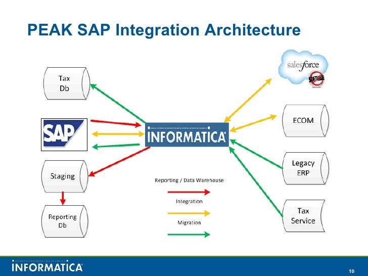salesforce sap integration ppt Salesforce and SAP Integration with Informatica salesforce sap integration ppt Salesforce and SAP Integration with Informatica