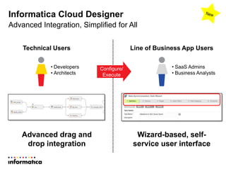 Informatica Cloud Designer
Advanced Integration, Simplified for All
Wizard-based, self-
service user interface
Advanced drag and
drop integration
• Developers
• Architects
• SaaS Admins
• Business Analysts
Configure/
Execute
Technical Users Line of Business App Users
 