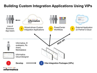 Building Custom Integration Applications Using VIPs
Vibe Integration Packages (VIPs)2
PowerCenter
Workflows
3
External Application
on Partner’s Cloud
3
Line of
Business
App Users
Wizard-driven Custom
Integration Applications
3
Informatica
Cloud Designer
1 Develop
Informatica, D
evelopers, Pa
rtners,
Marketplace
 