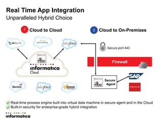 Real Time App Integration
Unparalleled Hybrid Choice
Cloud to On-Premises2Cloud to Cloud1
Firewall
Real-time process engine built into virtual data machine in secure agent and in the Cloud
Built-in security for enterprise-grade hybrid integration
Secure
Agent
Secure port 443
 