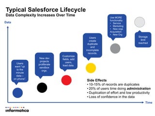 Typical Salesforce Lifecycle
Data Complexity Increases Over Time
Data
Time
Users
create
duplicate
and
incomplete
records.
Use MORE
functionality
• Service
• Marketing
• New orgs
Acquisition
• New Org
Storage
limit
reached
Side Effects
• 10-15% of records are duplicates
• 20% of users time doing administration
• Duplication of effort and low productivity
• Loss of confidence in the data
Users
want “up
to the
minute
data –
on phone”.
Customize
fields, add
users,
load data.
New dev
projects
proliferate
sandbox
orgs.
 