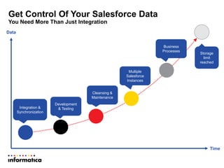 Data
Time
Storage
limit
reached
Get Control Of Your Salesforce Data
You Need More Than Just Integration
Integration &
Synchronization
Development
& Testing
Multiple
Salesforce
Instances
Cleansing &
Maintenance
Business
Processes
 