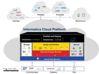 DatabasesOn-Premise Apps Files
SaaS Apps
PaaS Apps Social Apps
Mobile Devices
Publish and Deploy
Manage SecureDesign and Develop
Data and Process Services
Virtual Data Machine
Informatica Cloud Platform
 