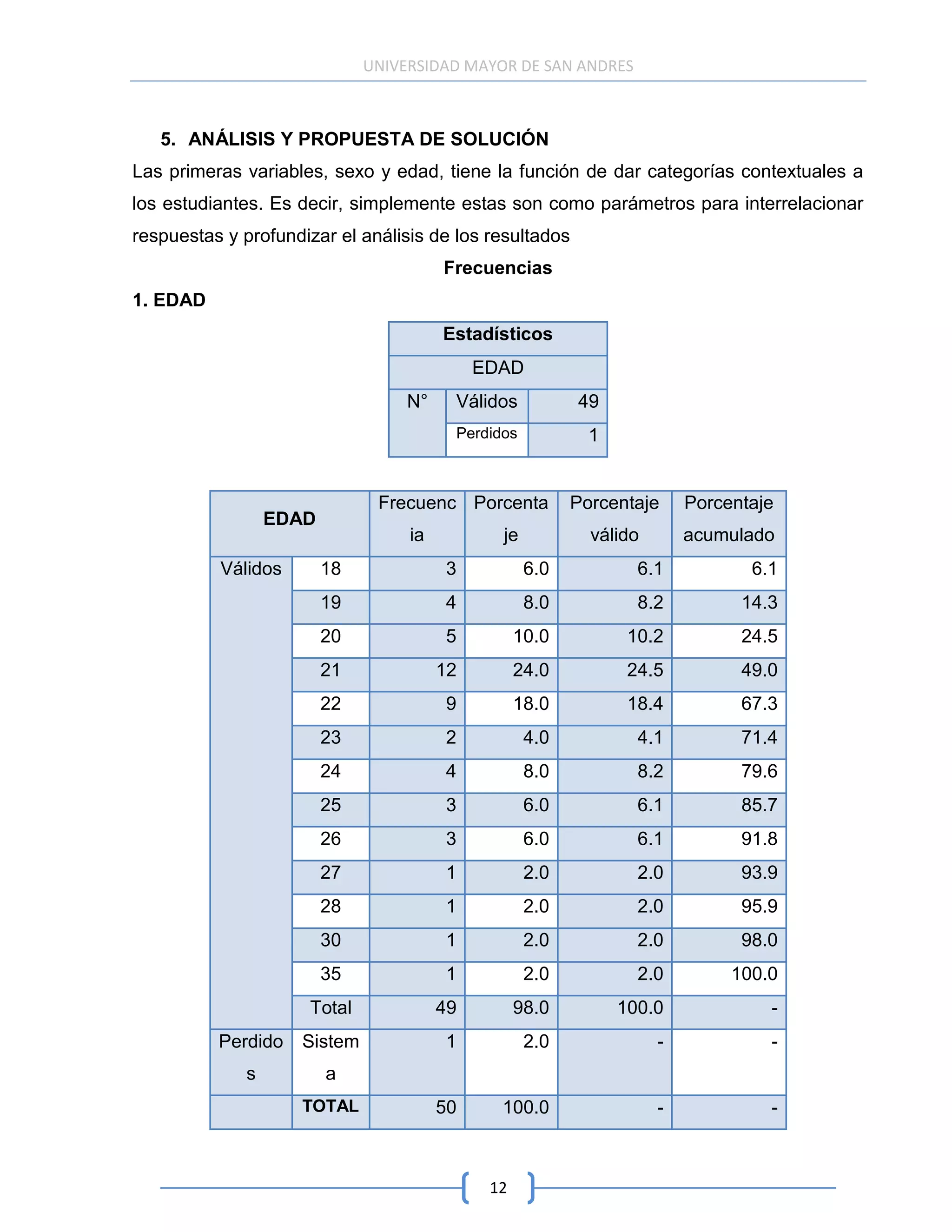 UNIVERSIDAD MAYOR DE SAN ANDRES



   5. ANÁLISIS Y PROPUESTA DE SOLUCIÓN
Las primeras variables, sexo y edad, tiene la función de dar categorías contextuales a
los estudiantes. Es decir, simplemente estas son como parámetros para interrelacionar
respuestas y profundizar el análisis de los resultados
                                        Frecuencias
1. EDAD
                                        Estadísticos
                                             EDAD
                                   N°    Válidos          49
                                         Perdidos           1


                               Frecuenc Porcenta          Porcentaje     Porcentaje
                  EDAD
                                   ia          je           válido       acumulado
          Válidos        18             3           6.0           6.1           6.1
                         19             4           8.0           8.2          14.3
                         20             5          10.0          10.2          24.5
                         21             12         24.0          24.5          49.0
                         22             9          18.0          18.4          67.3
                         23             2           4.0           4.1          71.4
                         24             4           8.0           8.2          79.6
                         25             3           6.0           6.1          85.7
                         26             3           6.0           6.1          91.8
                         27             1           2.0           2.0          93.9
                         28             1           2.0           2.0          95.9
                         30             1           2.0           2.0          98.0
                         35             1           2.0           2.0         100.0
                     Total              49         98.0         100.0             -
          Perdido   Sistem              1           2.0              -            -
              s          a
                    TOTAL               50     100.0                 -            -



                                              12
 