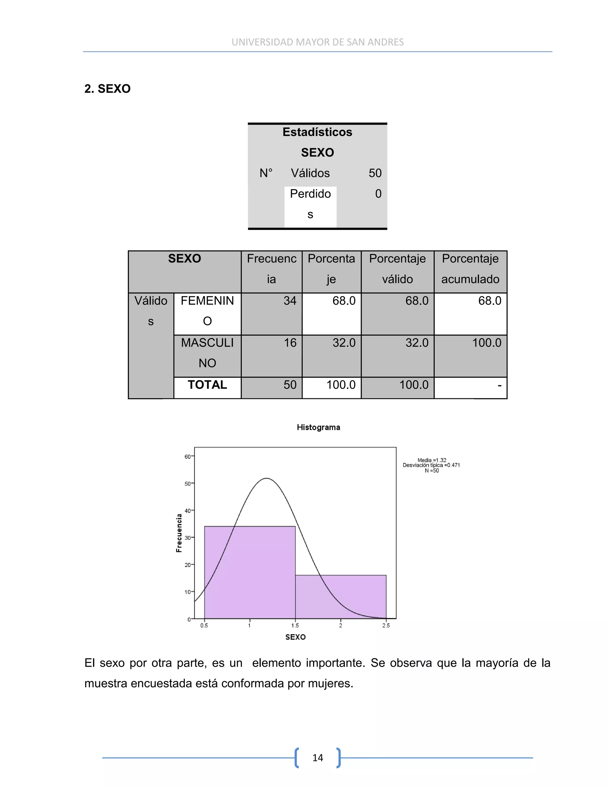 UNIVERSIDAD MAYOR DE SAN ANDRES



2. SEXO


                                         Estadísticos
                                              SEXO
                                   N°     Válidos           50
                                          Perdido            0
                                              s


                   SEXO         Frecuenc Porcenta           Porcentaje      Porcentaje
                                    ia              je           válido     acumulado
          Válido    FEMENIN              34          68.0            68.0         68.0
            s             O
                    MASCULI              16          32.0            32.0        100.0
                      NO
                     TOTAL               50         100.0           100.0            -




El sexo por otra parte, es un elemento importante. Se observa que la mayoría de la
muestra encuestada está conformada por mujeres.




                                               14
 