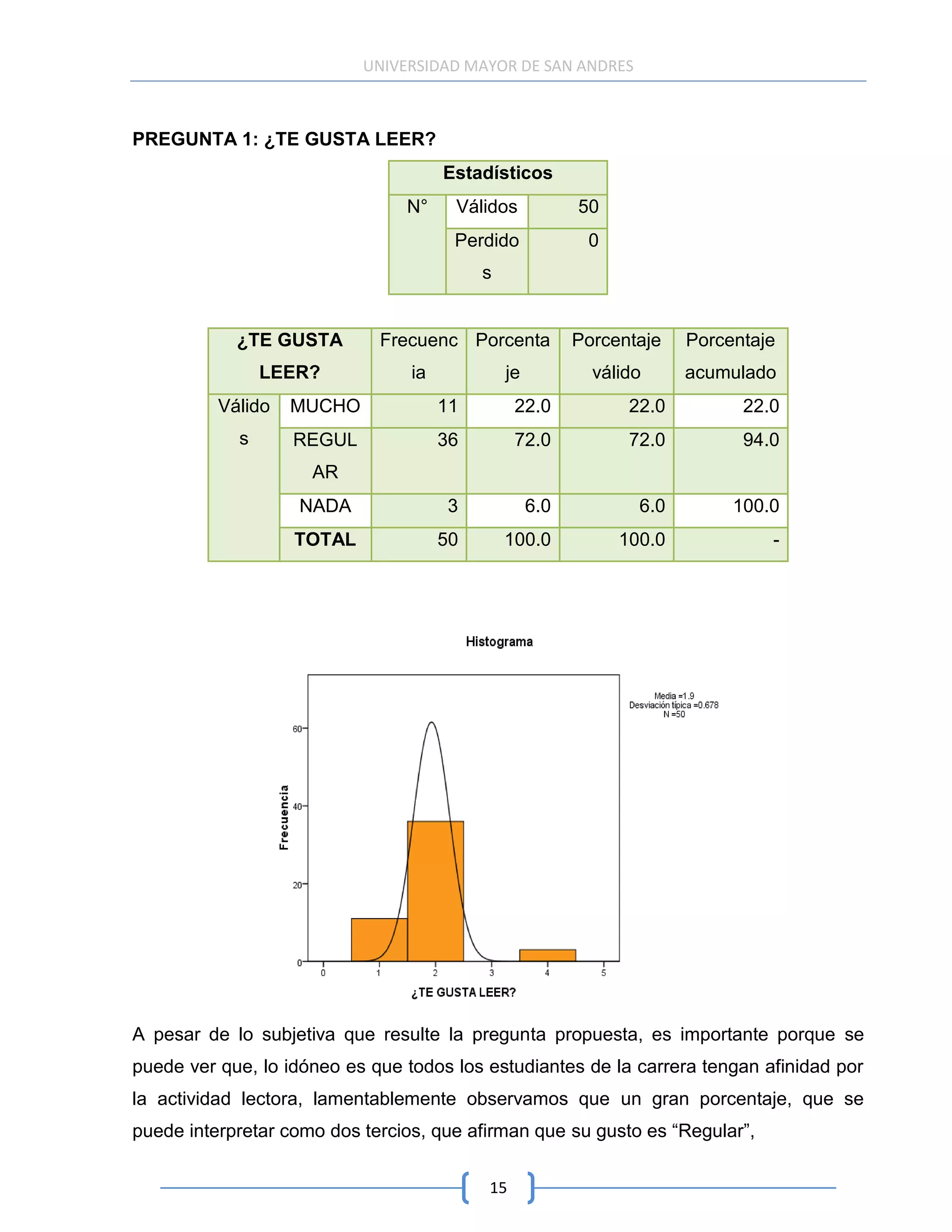 UNIVERSIDAD MAYOR DE SAN ANDRES



PREGUNTA 1: ¿TE GUSTA LEER?
                                      Estadísticos
                                N°     Válidos            50
                                       Perdido             0
                                           s


            ¿TE GUSTA        Frecuenc Porcenta            Porcentaje   Porcentaje
                LEER?            ia            je           válido     acumulado
          Válido   MUCHO              11        22.0            22.0         22.0
            s      REGUL              36        72.0            72.0         94.0
                     AR
                   NADA               3             6.0          6.0        100.0
                   TOTAL              50       100.0           100.0            -




A pesar de lo subjetiva que resulte la pregunta propuesta, es importante porque se
puede ver que, lo idóneo es que todos los estudiantes de la carrera tengan afinidad por
la actividad lectora, lamentablemente observamos que un gran porcentaje, que se
puede interpretar como dos tercios, que afirman que su gusto es “Regular”,


                                           15
 