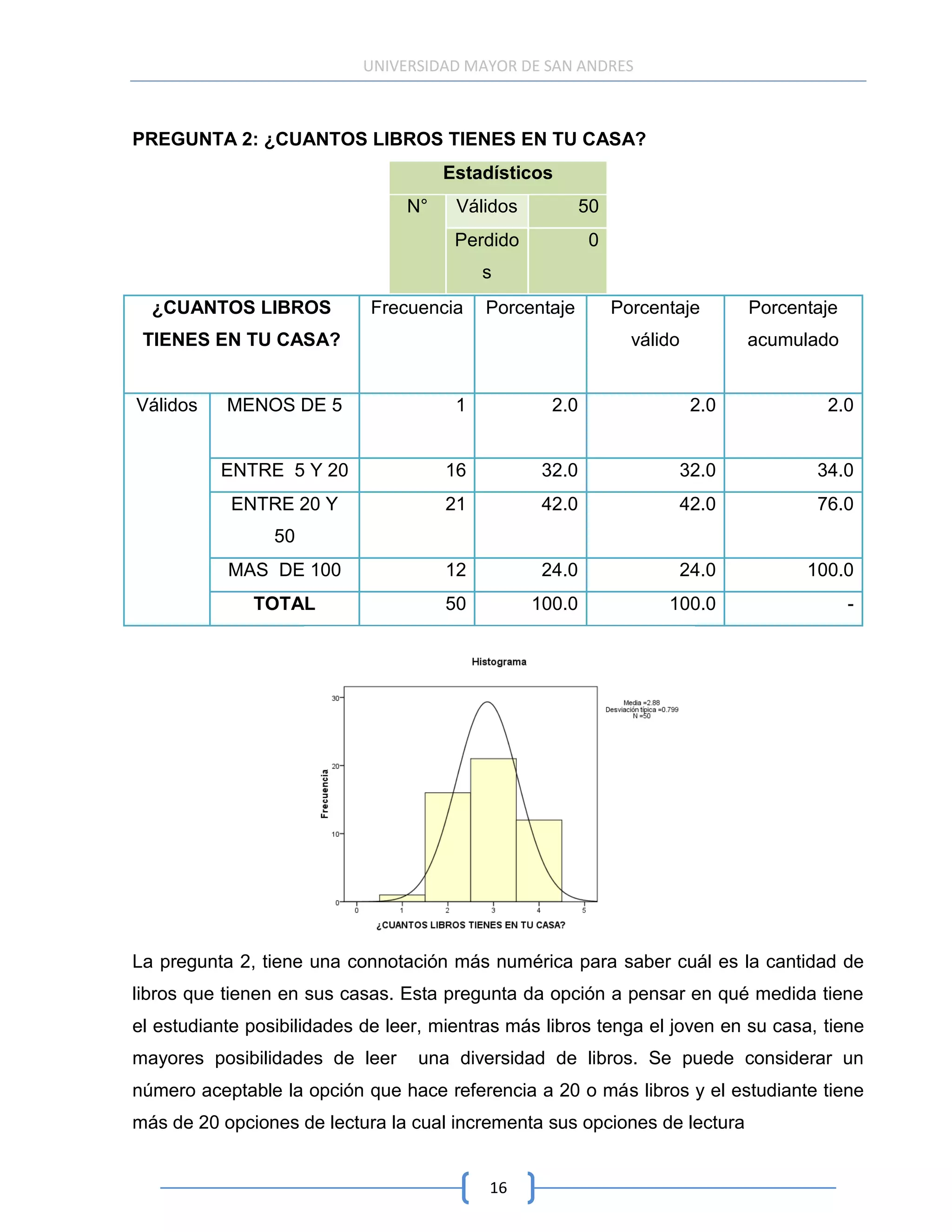 UNIVERSIDAD MAYOR DE SAN ANDRES



PREGUNTA 2: ¿CUANTOS LIBROS TIENES EN TU CASA?
                                      Estadísticos
                                 N°    Válidos           50
                                       Perdido           0
                                           s
  ¿CUANTOS LIBROS           Frecuencia     Porcentaje         Porcentaje       Porcentaje
 TIENES EN TU CASA?                                             válido         acumulado


Válidos    MENOS DE 5                  1           2.0                   2.0           2.0


          ENTRE 5 Y 20                16          32.0               32.0             34.0
            ENTRE 20 Y                21          42.0               42.0             76.0
                 50
           MAS DE 100                 12          24.0               24.0            100.0
              TOTAL                   50         100.0              100.0                   -




La pregunta 2, tiene una connotación más numérica para saber cuál es la cantidad de
libros que tienen en sus casas. Esta pregunta da opción a pensar en qué medida tiene
el estudiante posibilidades de leer, mientras más libros tenga el joven en su casa, tiene
mayores posibilidades de leer     una diversidad de libros. Se puede considerar un
número aceptable la opción que hace referencia a 20 o más libros y el estudiante tiene
más de 20 opciones de lectura la cual incrementa sus opciones de lectura


                                           16
 